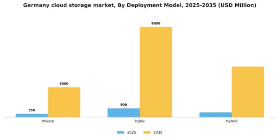 Germany Cloud Storage Market Segment Image 0