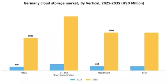 Germany Cloud Storage Market Segment Image 2