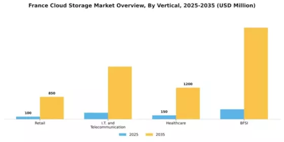 France Cloud Storage Market Segment Image 2