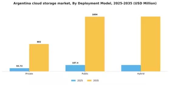 Argentina Cloud Storage Market Segment Image 0
