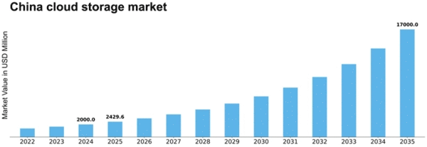China Cloud Storage Market Size