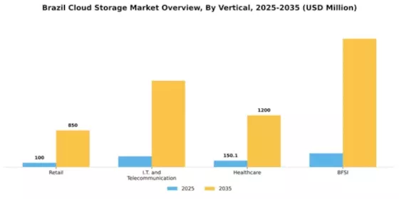 Brazil Cloud Storage Market Segment Image 2