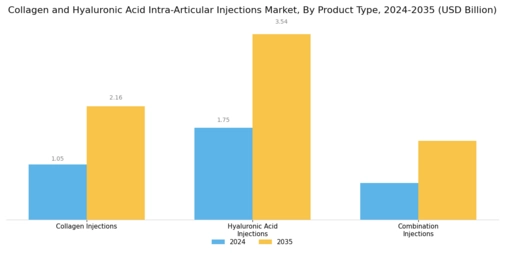 Collagen Hyaluronic Acid Intra Articular Injections Market  Segment Image 1