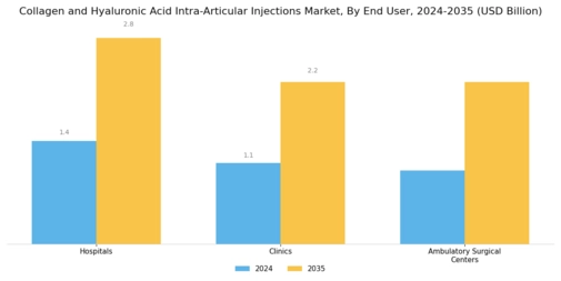 Collagen Hyaluronic Acid Intra Articular Injections Market  Segment Image 2
