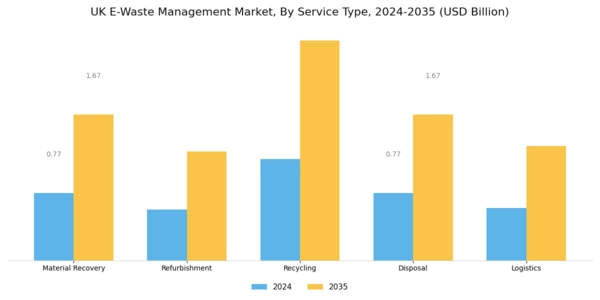 UK E Waste Management Market Segment Image 0