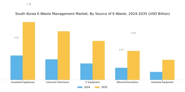 South Korea E Waste Management Market Segment Image 1