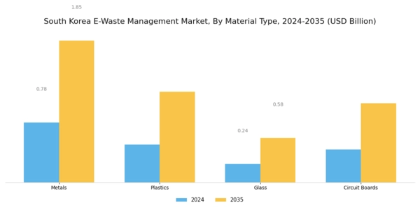 South Korea E Waste Management Market Segment Image 3