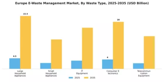 Europe E Waste Management Market Segment Image 4