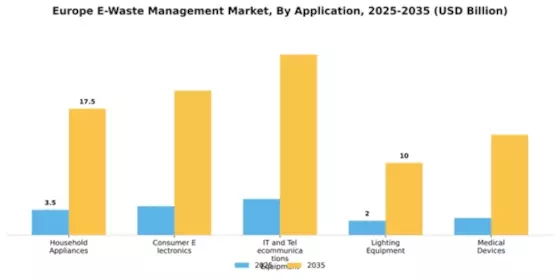 Europe E Waste Management Market Segment Image 0
