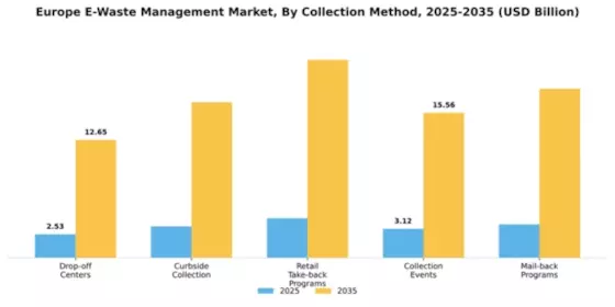 Europe E Waste Management Market Segment Image 1