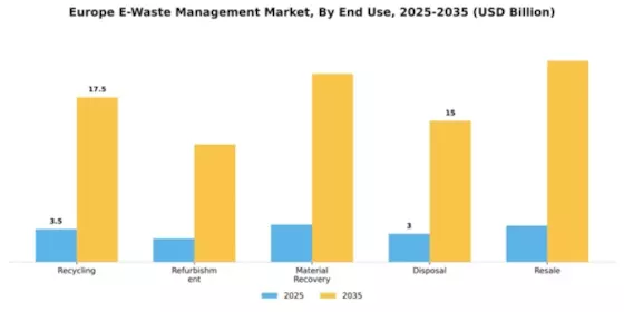 Europe E Waste Management Market Segment Image 2