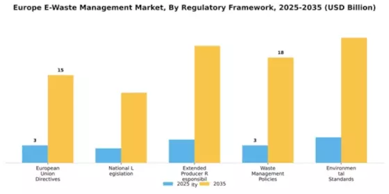 Europe E Waste Management Market Segment Image 3