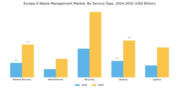 Europe E Waste Management Market Segment Image 0