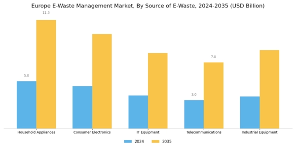 Europe E Waste Management Market Segment Image 1