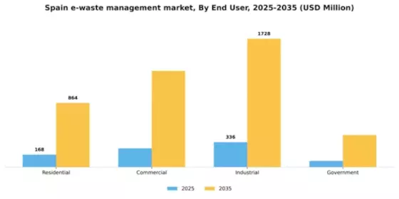 Spain E Waste Management Market Segment Image 0