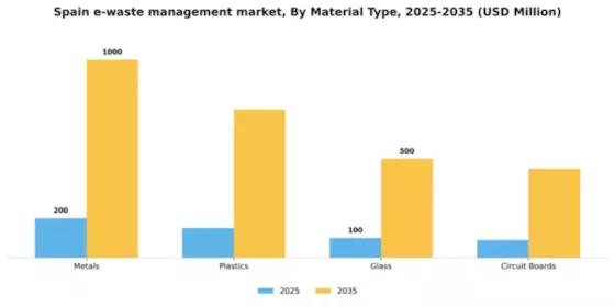 Spain E Waste Management Market Segment Image 1