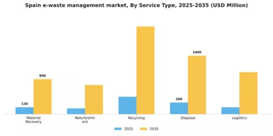 Spain E Waste Management Market Segment Image 2
