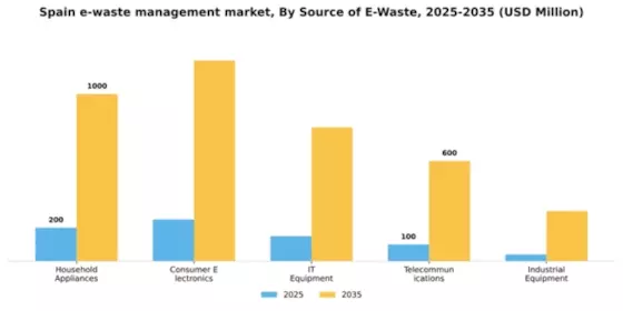 Spain E Waste Management Market Segment Image 3