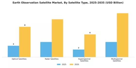 Earth Observation Satellite Market Segment Image 2