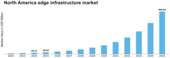 North America Edge Infrastructure Market Size