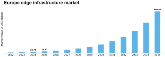 Europe Edge Infrastructure Market Size
