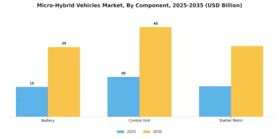 Micro-Hybrid Vehicles Market Segment Image 0