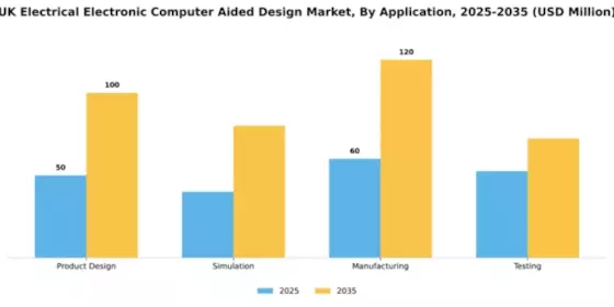 UK Electrical Electronic Computer Aided Design Market Segment Image 0