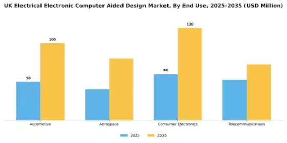 UK Electrical Electronic Computer Aided Design Market Segment Image 2