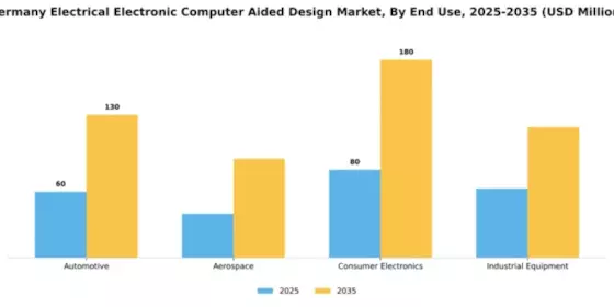 Germany Electrical Electronic Computer Aided Design Market Segment Image 2