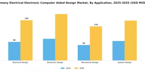 Germany Electrical Electronic Computer Aided Design Market Segment Image 0