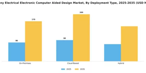Germany Electrical Electronic Computer Aided Design Market Segment Image 1