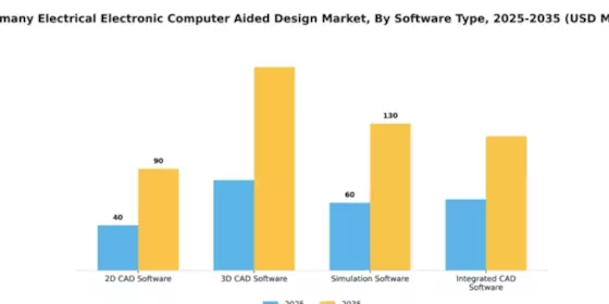 Germany Electrical Electronic Computer Aided Design Market Segment Image 3