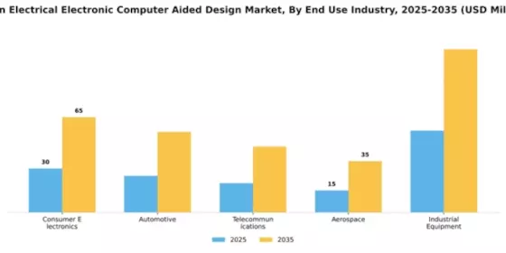 Japan Electrical Electronic Computer Aided Design Market Segment Image 2