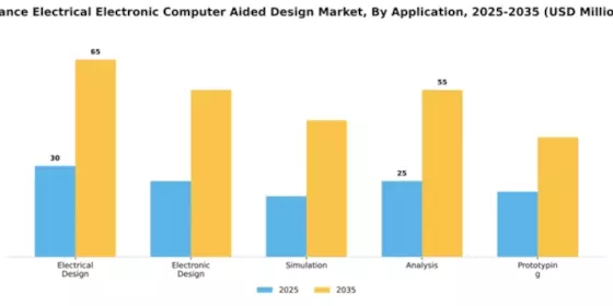 France Electrical Electronic Computer Aided Design Market Segment Image 0