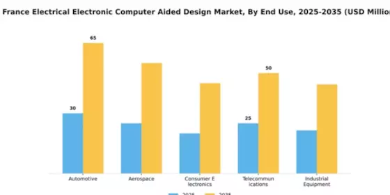 France Electrical Electronic Computer Aided Design Market Segment Image 2