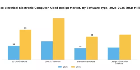 France Electrical Electronic Computer Aided Design Market Segment Image 3