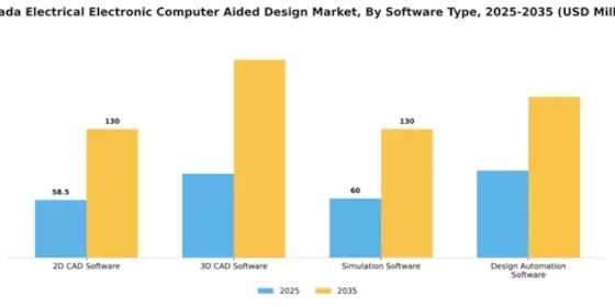 Canada Electrical Electronic Computer Aided Design Market Segment Image 3