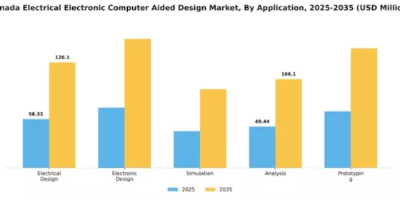 Canada Electrical Electronic Computer Aided Design Market Segment Image 0