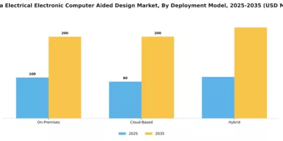 Canada Electrical Electronic Computer Aided Design Market Segment Image 1
