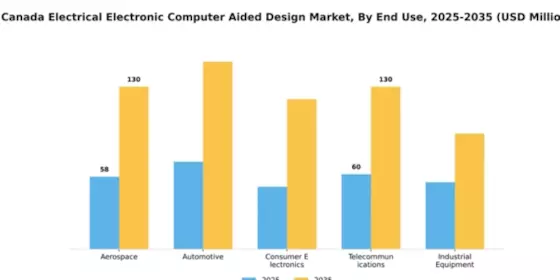 Canada Electrical Electronic Computer Aided Design Market Segment Image 2