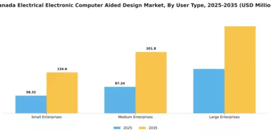 Canada Electrical Electronic Computer Aided Design Market Segment Image 4