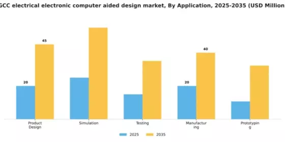 GCC Electrical Electronic Computer Aided Design Market Segment Image 0