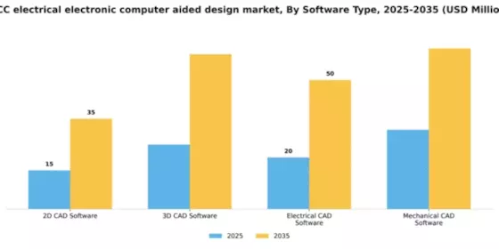 GCC Electrical Electronic Computer Aided Design Market Segment Image 3