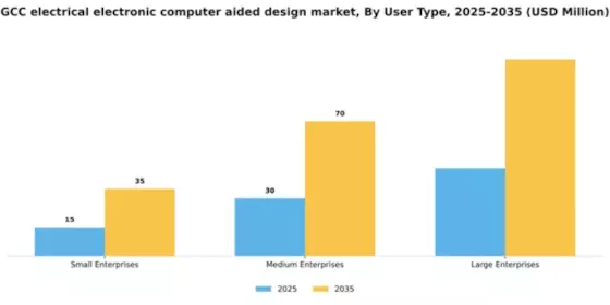GCC Electrical Electronic Computer Aided Design Market Segment Image 4