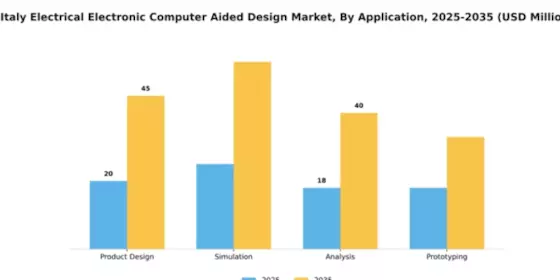 Italy Electrical Electronic Computer Aided Design Market Segment Image 0