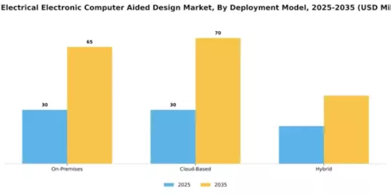 Italy Electrical Electronic Computer Aided Design Market Segment Image 1