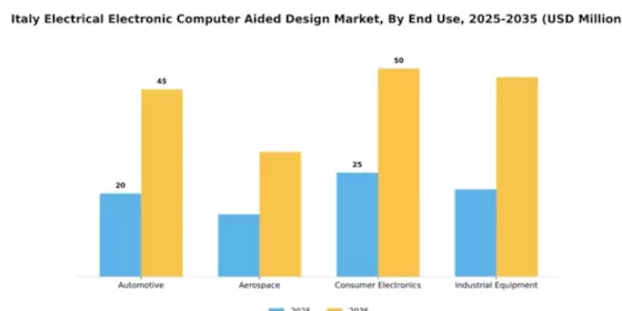 Italy Electrical Electronic Computer Aided Design Market Segment Image 2
