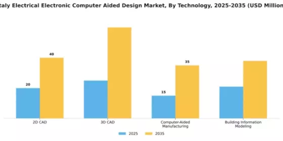 Italy Electrical Electronic Computer Aided Design Market Segment Image 3