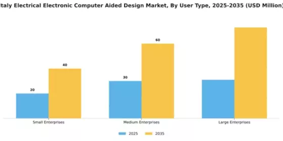 Italy Electrical Electronic Computer Aided Design Market Segment Image 4