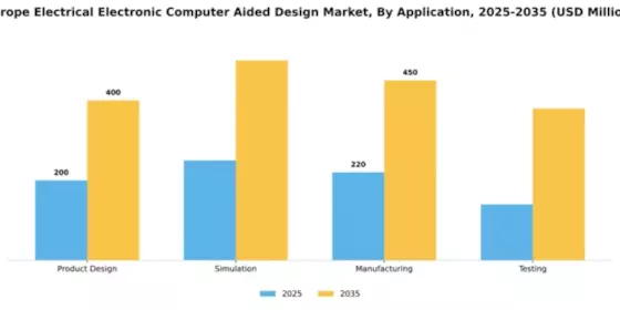 Europe Electrical Electronic Computer Aided Design Market Segment Image 0
